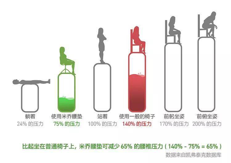 角度|8小时久坐不累，谷歌、腾讯员工都在用的腰靠有多神奇？