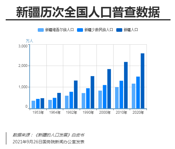 2020年新疆总人口_新疆人口2020总人数 新疆人口数量和面积2020