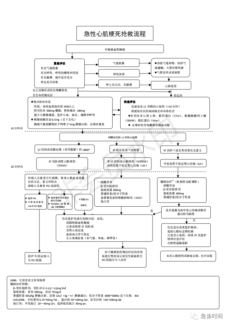 【更新版】急诊急救各种流程图(建议收藏)