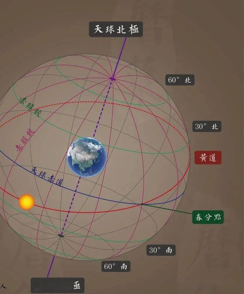 地理素養關於高中地理出現的各種座標系地球自西向東自轉是徹頭徹尾的