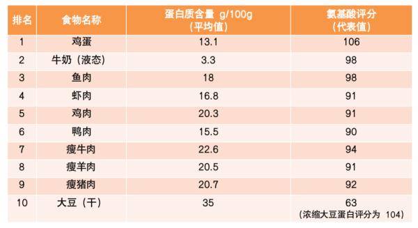 大豆|10大最佳果蔬、10大优质蛋白、10大好谷物……按照这个吃就够了！
