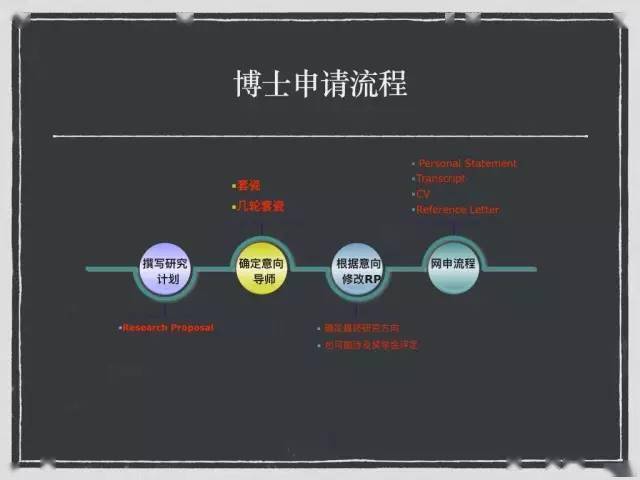 申请者|英国博士申请全解析，90%的留学生不知道