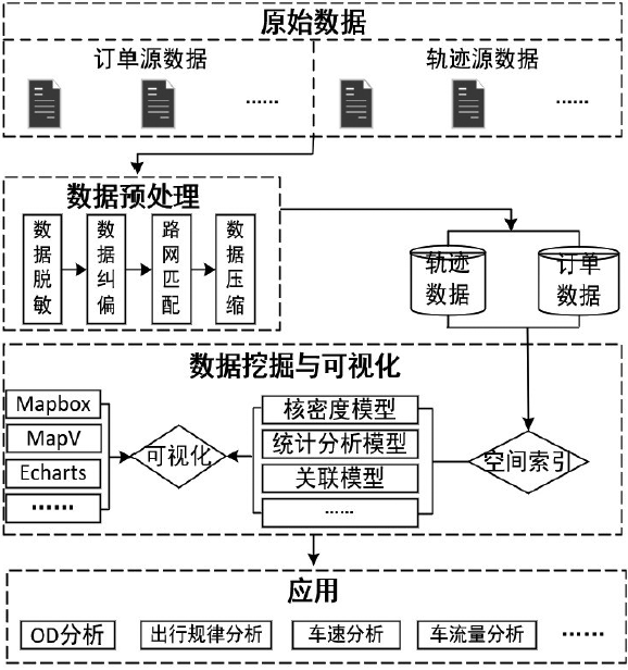 网约车数据挖掘的全流程方法研究