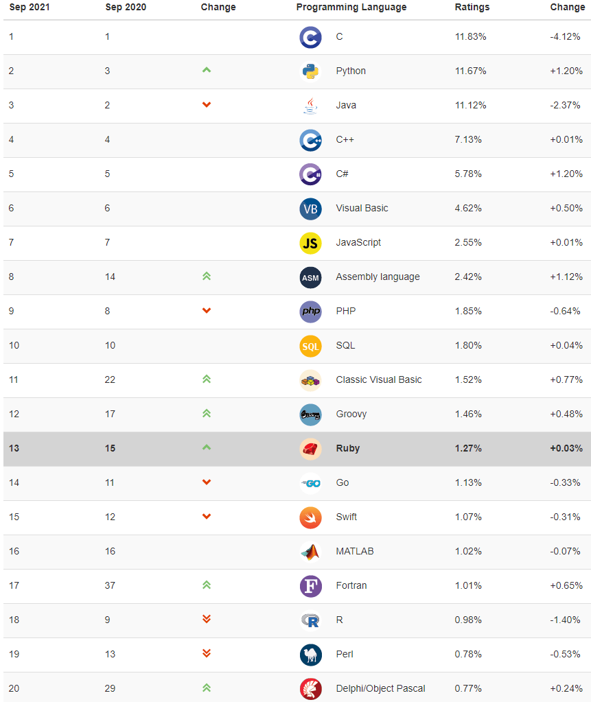 编程语言排名，编程语言排名最新