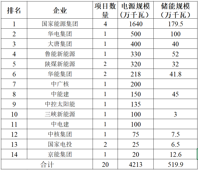 半岛体育app十四五规划详解：九大清洁能源基地+五大海风基地(图3)