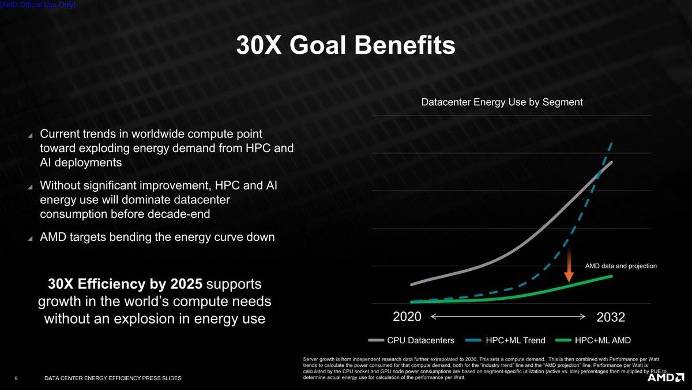 节点|AMD：2025年前将AI训练与高性能计算能效提升30倍