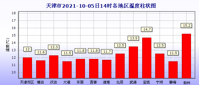 自2021年10月05日07时至2021年10月05日14时的天津市降水量分布及统计