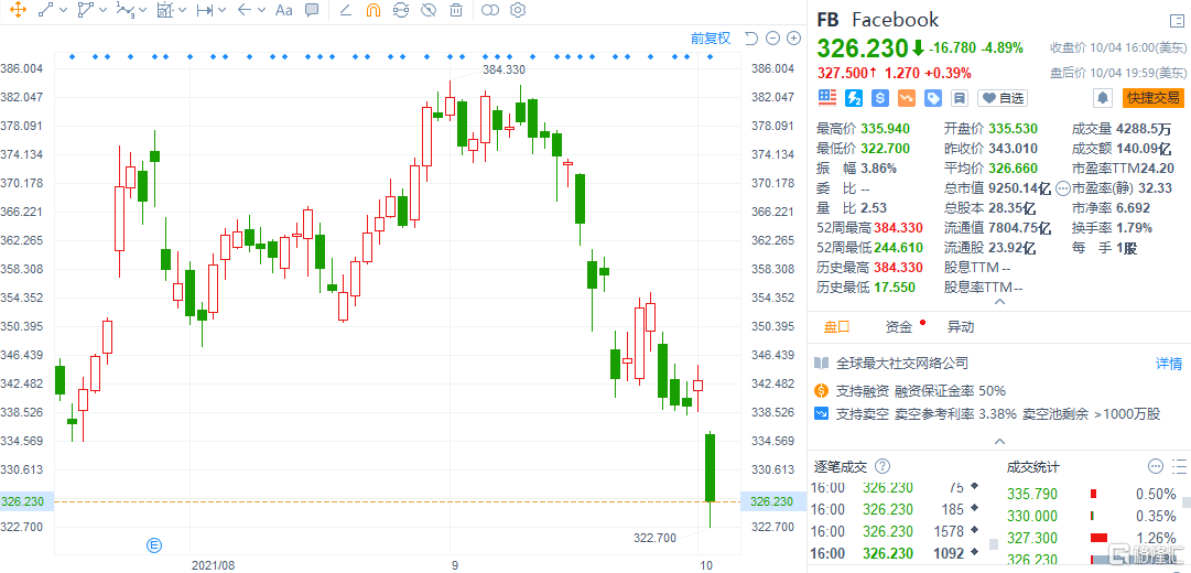Facebook一夜蒸发600亿美元 更大的风险还在后面 债务