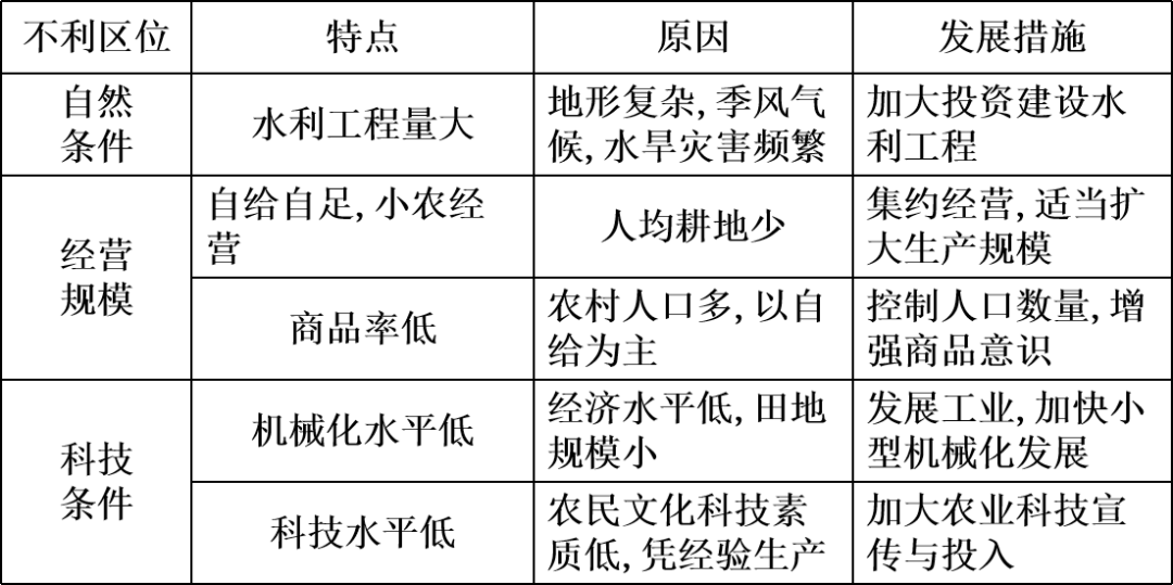 (2)水稻种植业不利区位条件,原因及发展措施(1)水稻种植业的有利区位