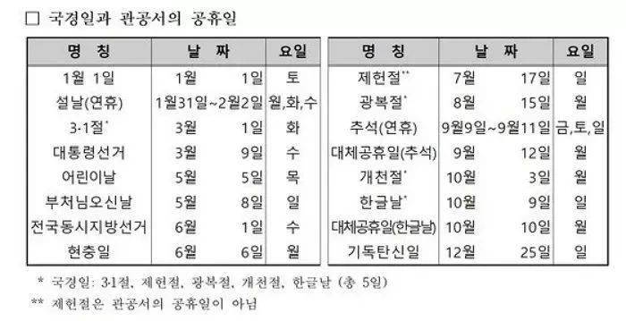 67天假期 22年韩国放假时间出炉 打工人留下了羡慕的泪水 月历