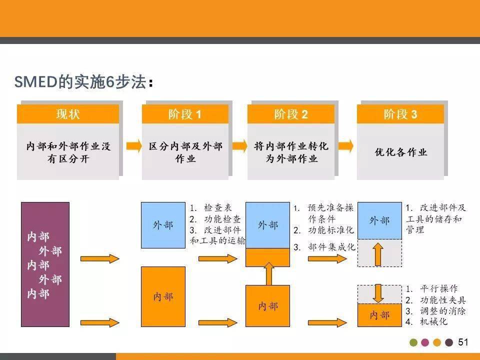 标杆学习smed快速换模
