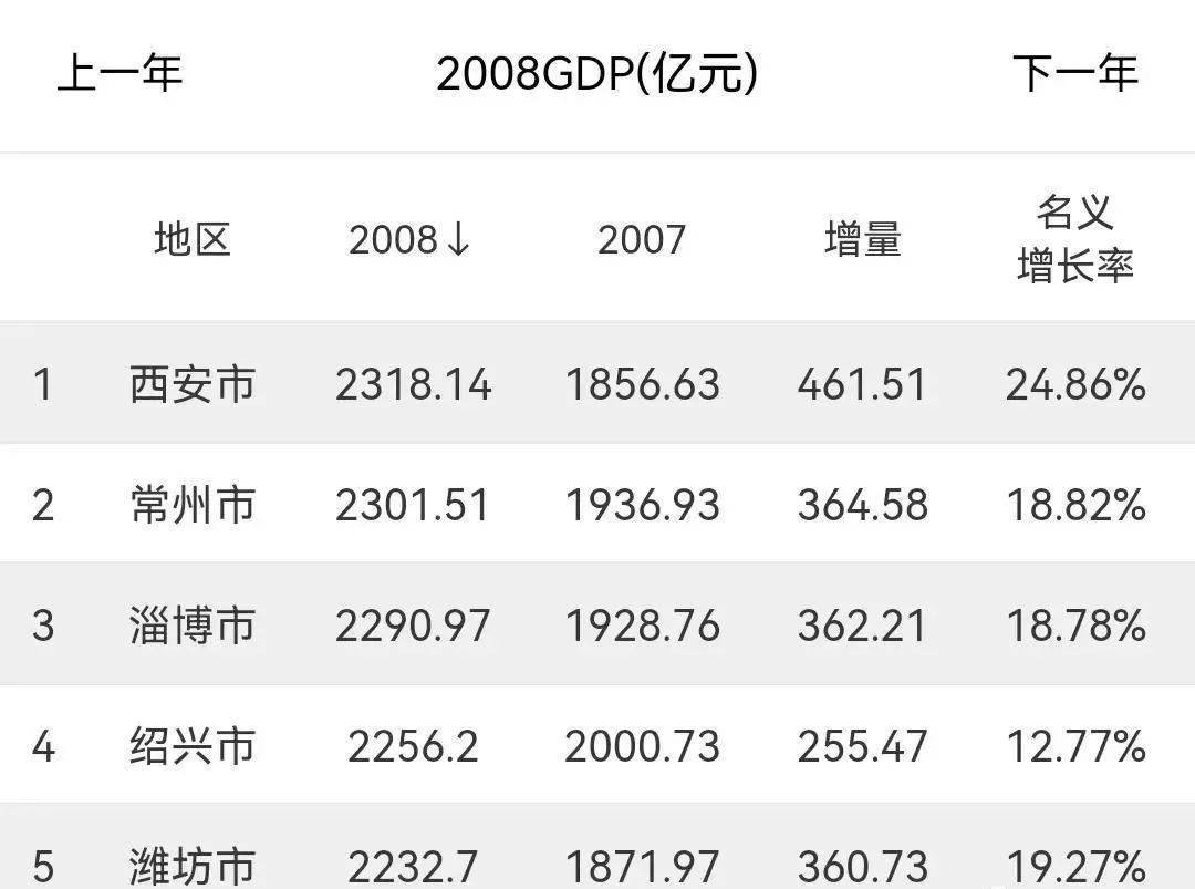 温州gdp对比西安gdp_西安,大连与长沙,三座旅游城市,哪一个更宜居(3)