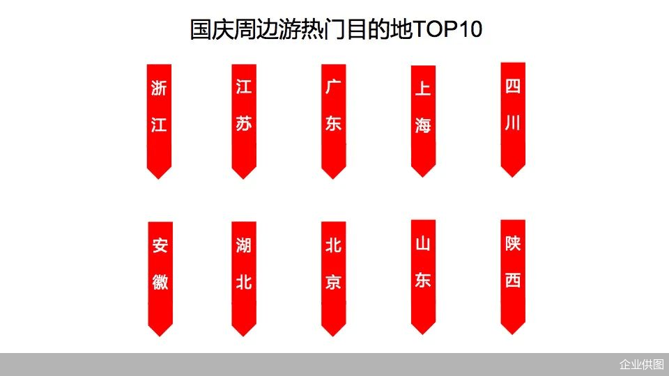 目的地|途牛用户的国庆旅游：6%国庆游用户“手动延期”中，长线游更重高品质，周边游打开方式多