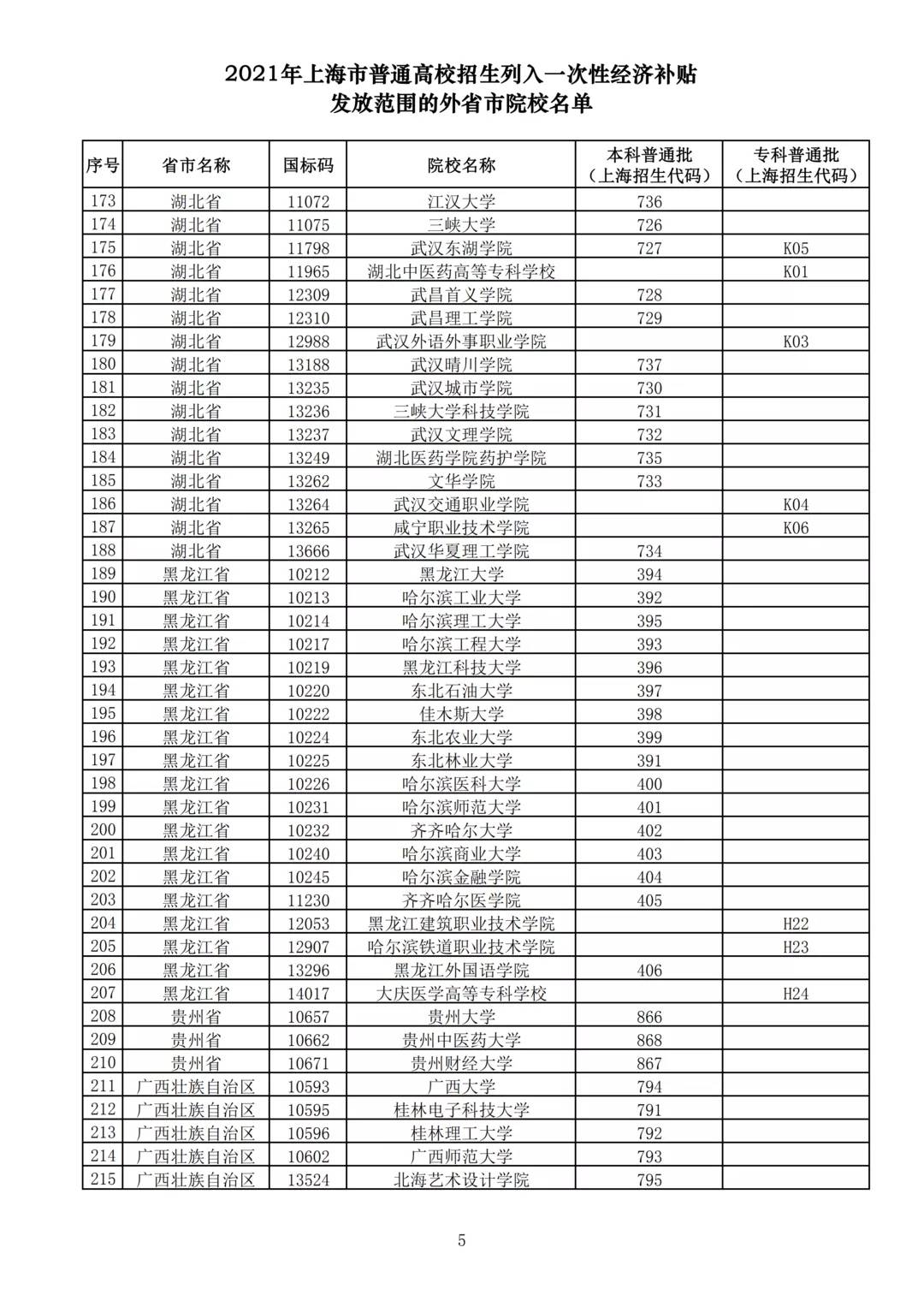 上海|@上海考生，被这223所院校录取今起可申领经济补贴