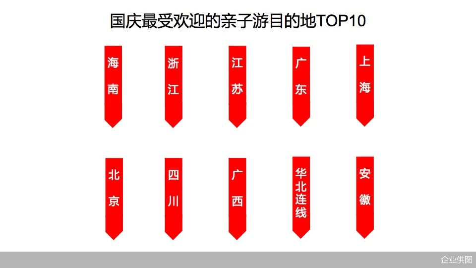 目的地|途牛用户的国庆旅游：6%国庆游用户“手动延期”中，长线游更重高品质，周边游打开方式多