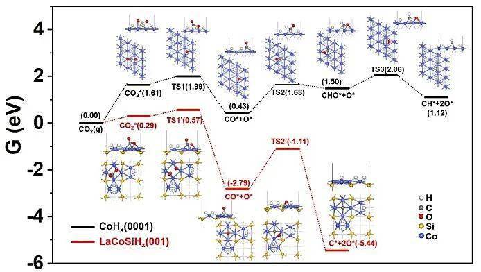 【催化】金属间化合物lacosihx催化co2和co的温和解离