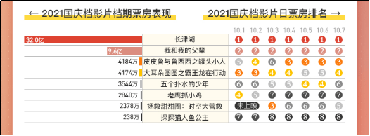 电影|灯塔国庆档报告:《长津湖》连续“逆跌”破纪录,主旋律大片仍有上升空间
