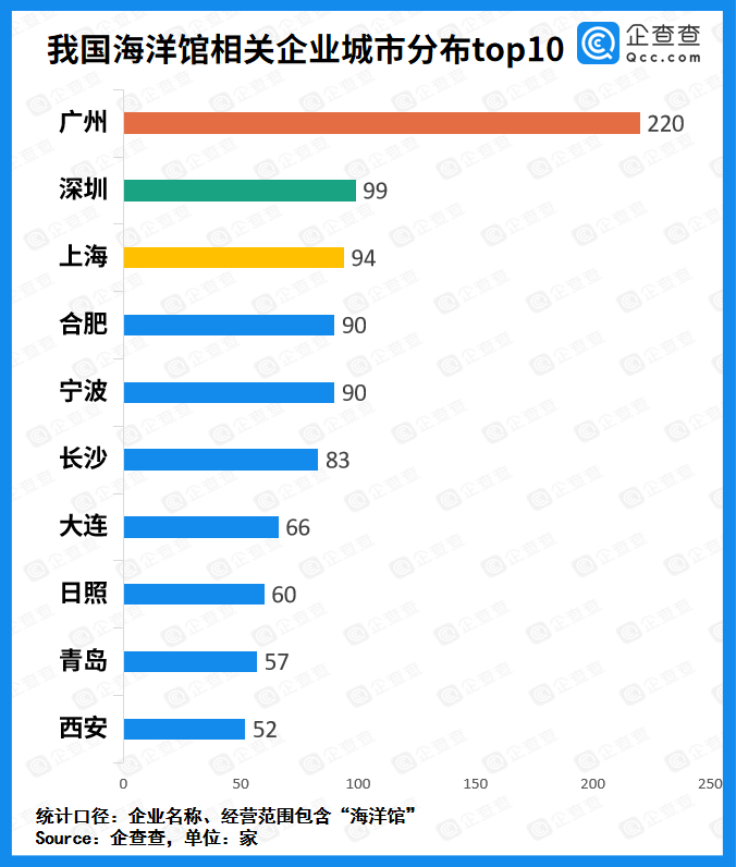 国庆|国庆去哪了？企查查发布“三大园三大馆”热门城市榜单