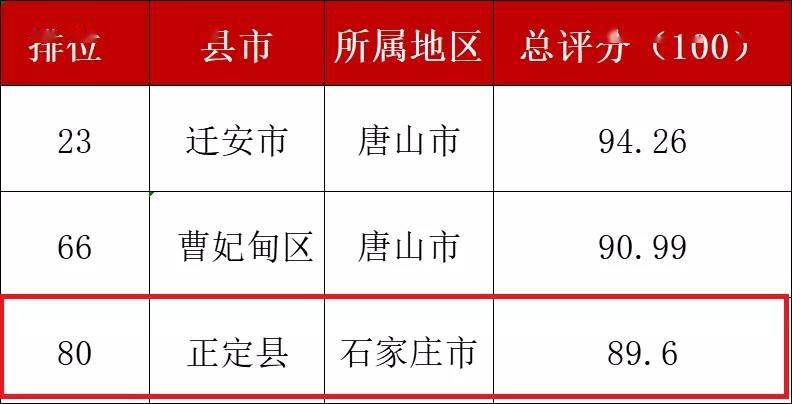 正定县gdp2021_正定县上榜“2021中国智慧城市百佳县市”