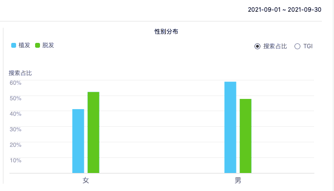 女网友“秃头少女”假期忙植发，机构：每天手术十几台，起步价钱24000元