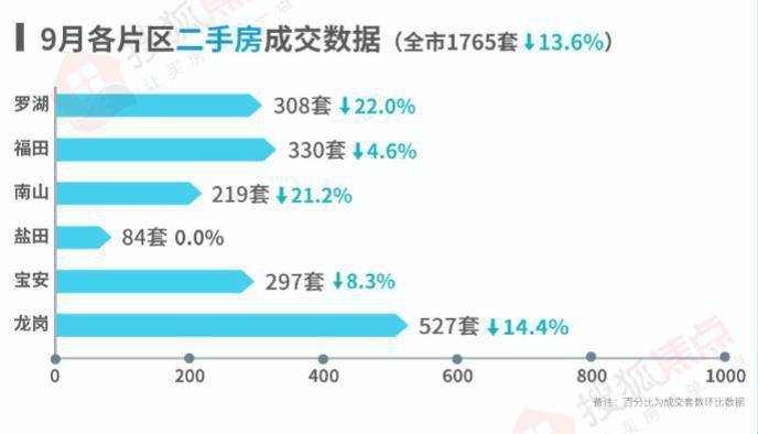 尊龙凯时：9月楼市：“金九”已过新房住宅成交3343套!二手房6连跌(图4)