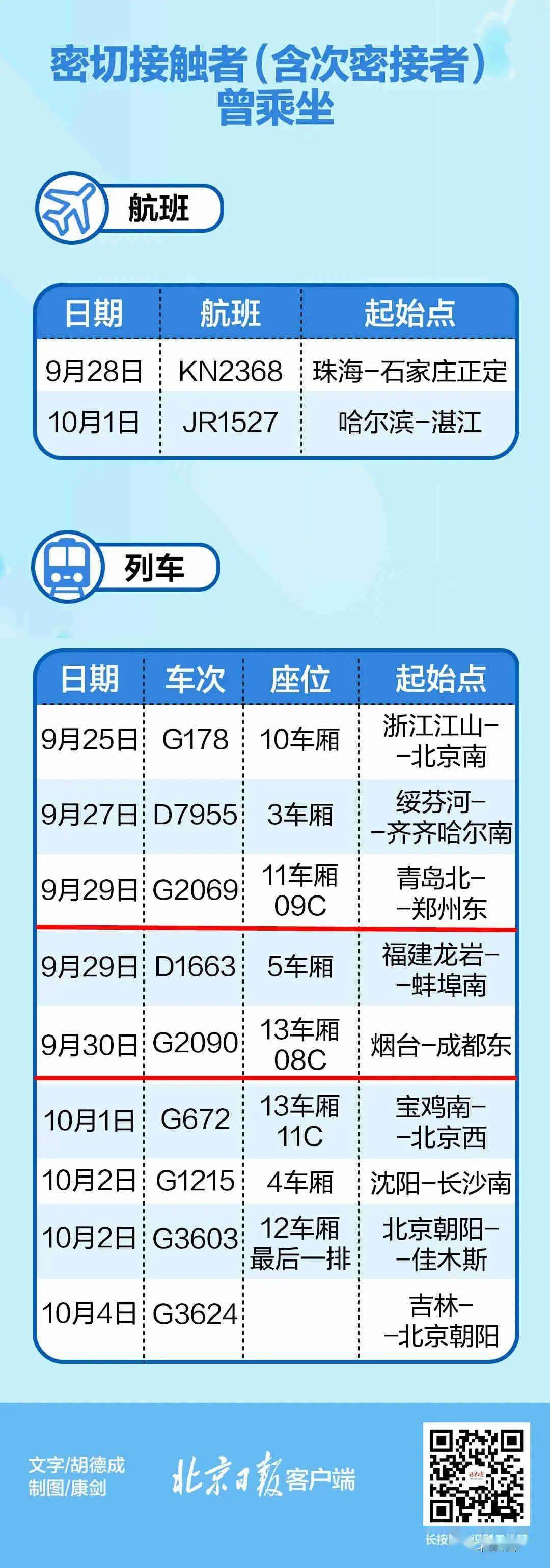 疫情|乘坐过这些航班火车，速报！