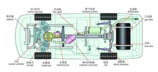 ▼ 發動機是汽車的動力裝置,其作用是使進入其中的燃料經過燃燒而