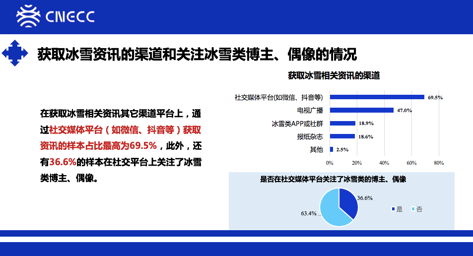 滑雪|36.6%的青年通过关注冰雪类博主“种草”冰雪运动