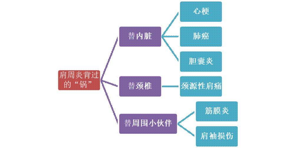 颈椎|小心！肩膀疼，不一定是肩周炎！背后可能隐藏数十种疾病