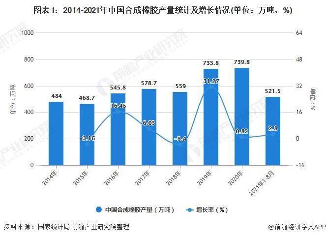 2014-2020年中国合成橡胶产量整体呈现上升趋势