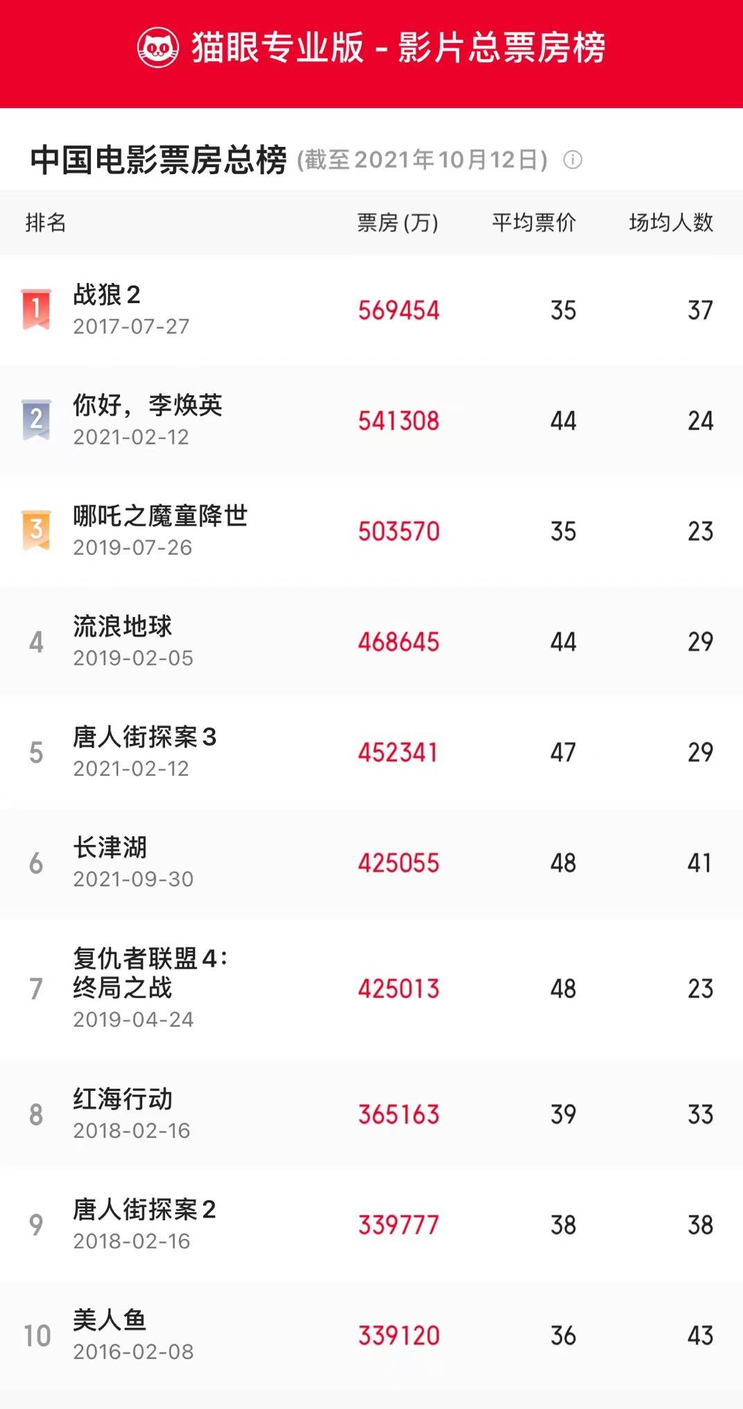 林超贤|超《复联4》！《长津湖》暂居内地影史票房总榜第6位