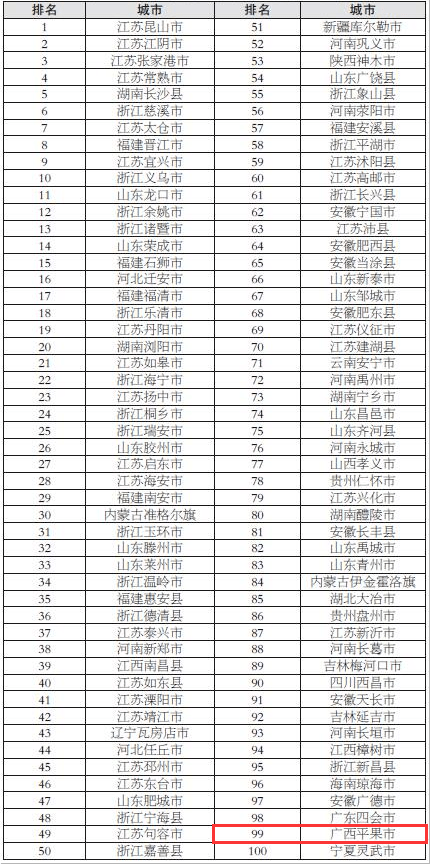 2021四川县城人口排名_中国城市高质量发展排名2021(2)