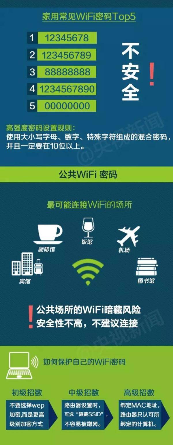 网络|你家的WiFi安全吗？赶紧对照自测