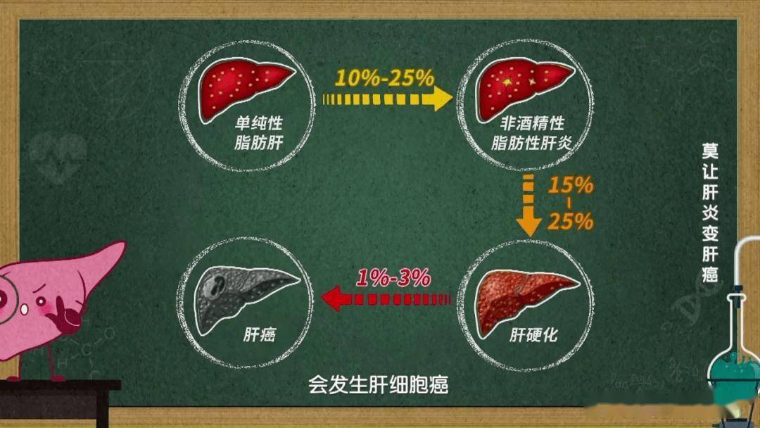 如果一個重度肝硬化不加治療,不加干預的話,也會很快發展為肝癌