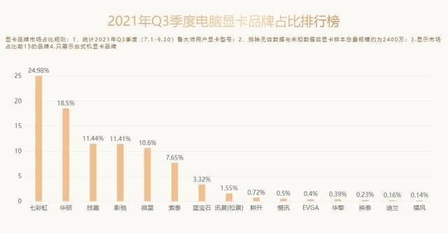 鲁大师显卡性能排行_RTX3060最热门鲁大师发布Q3显卡榜单