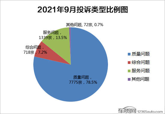汽车故障排行榜2021_2021年09月汽车投诉排行榜,第一名是“神车”!
