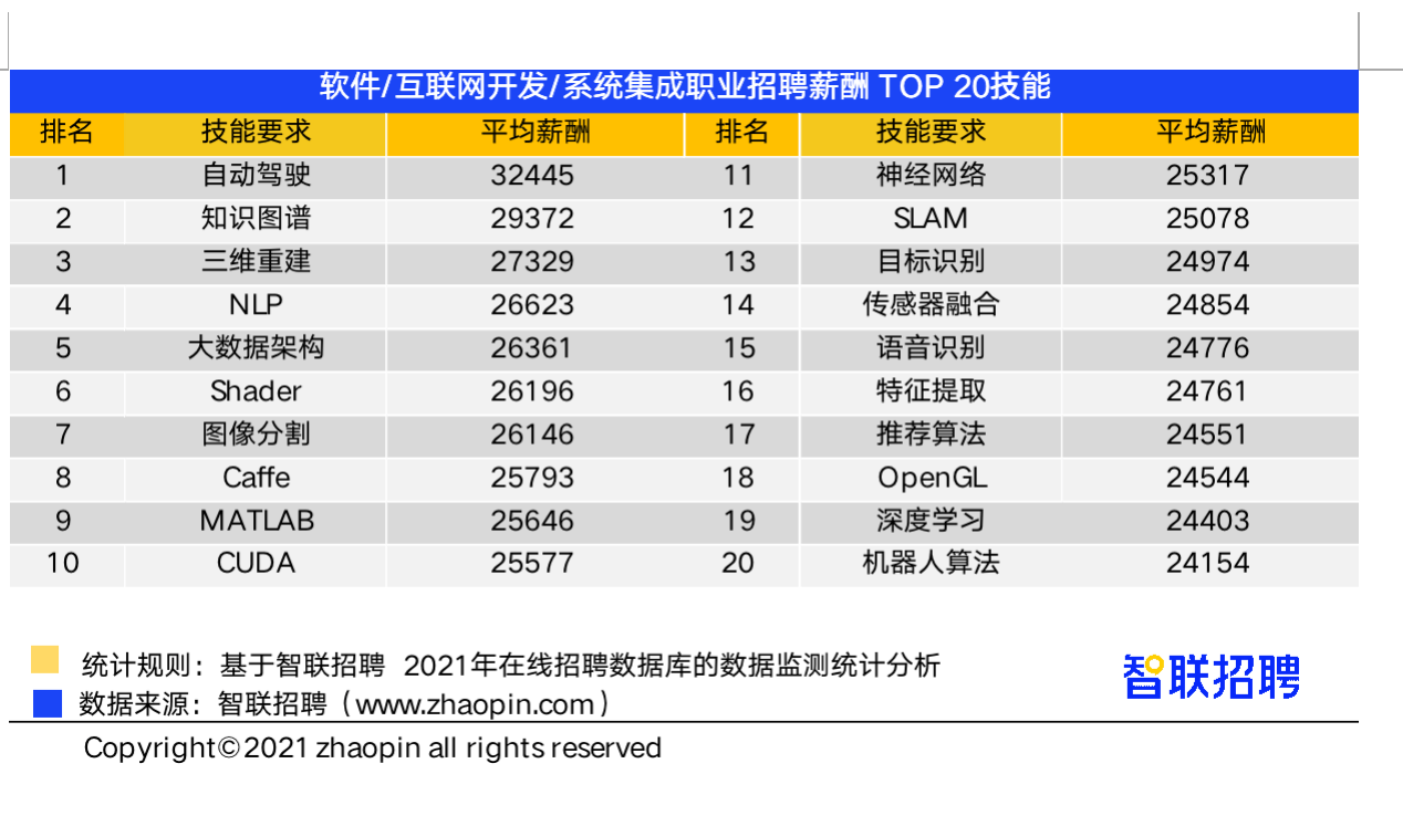 数据调查 职场上技能更值钱还是学历更值钱 薪酬