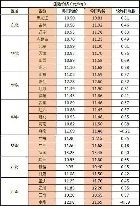 萨诺邀您观看【今日猪价】10月13日猪价逆势上涨