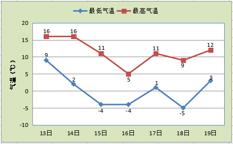 赤峰将迎67断崖式降温,大风,雨夹雪天气!_气温