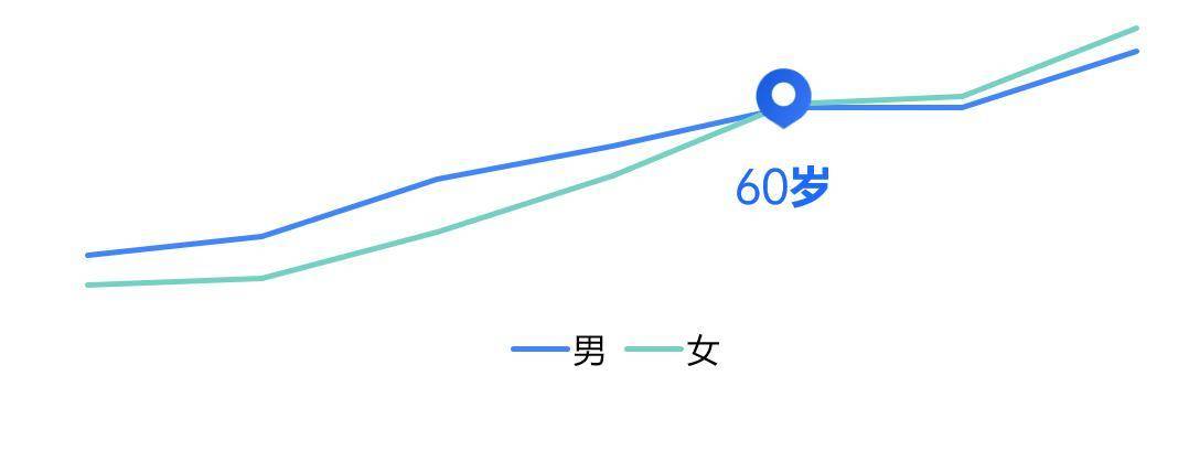 体检|银发族体检数据报告发布：北上广深老人最舍得花钱