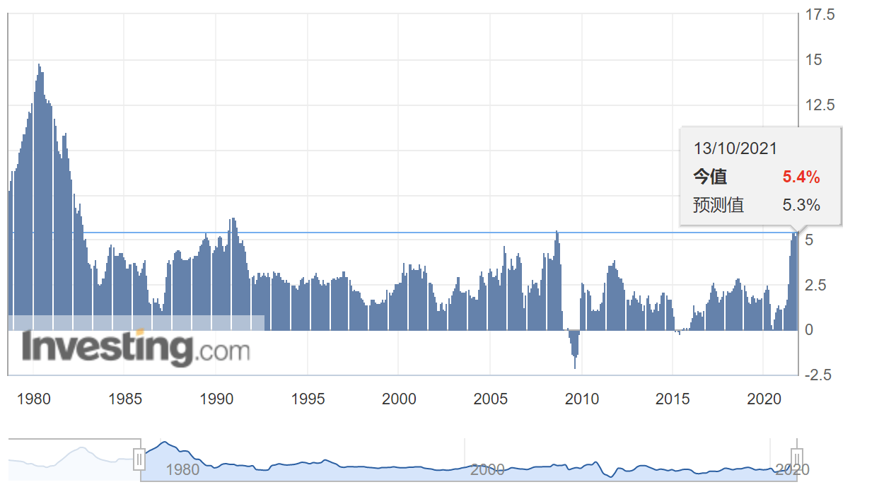 美CPI创30多年来最高同比增速上行压力可能比预期更持久_搜狐网