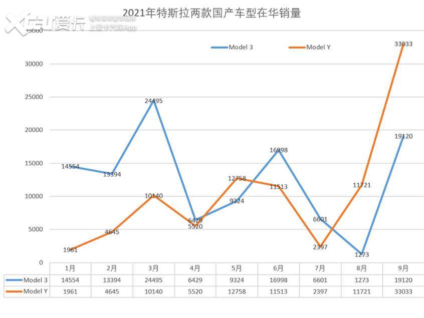 model3回归正常modely再创新高特斯拉9月销量521万辆