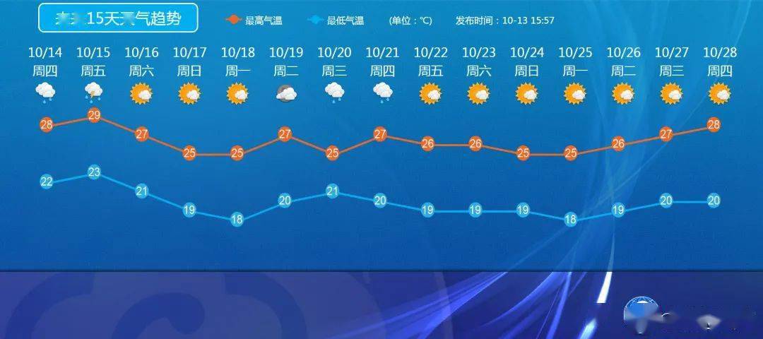 未来15天顺德天气预报具体预报:10月15日:多云,有阵雨,局部大雨,气温