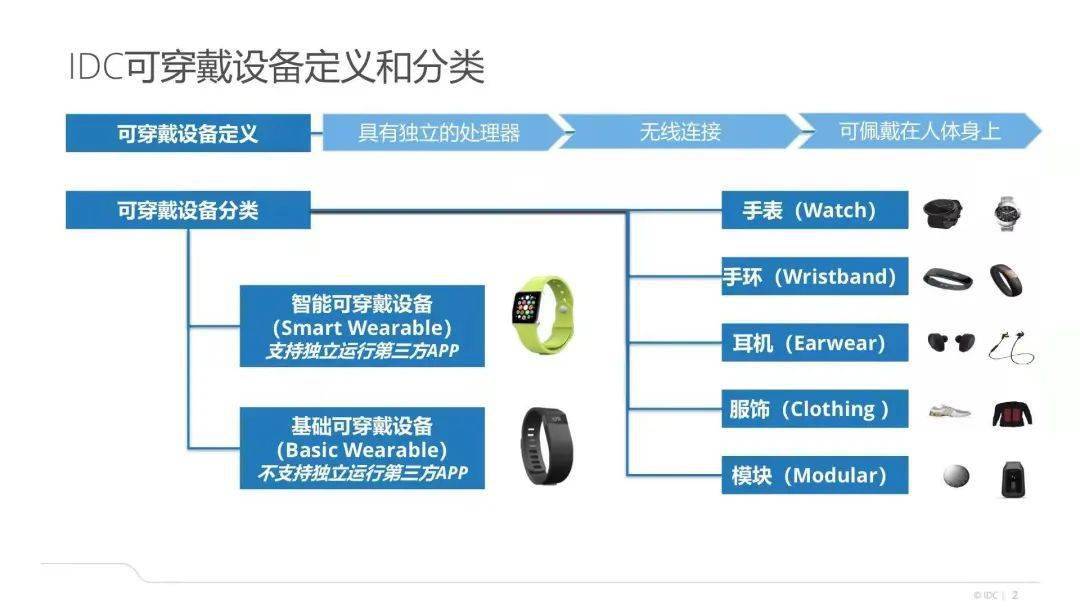 2021q1中国可穿戴设备市场研究