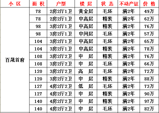 【好房推荐】百晟首府 105平 毛坯出售.