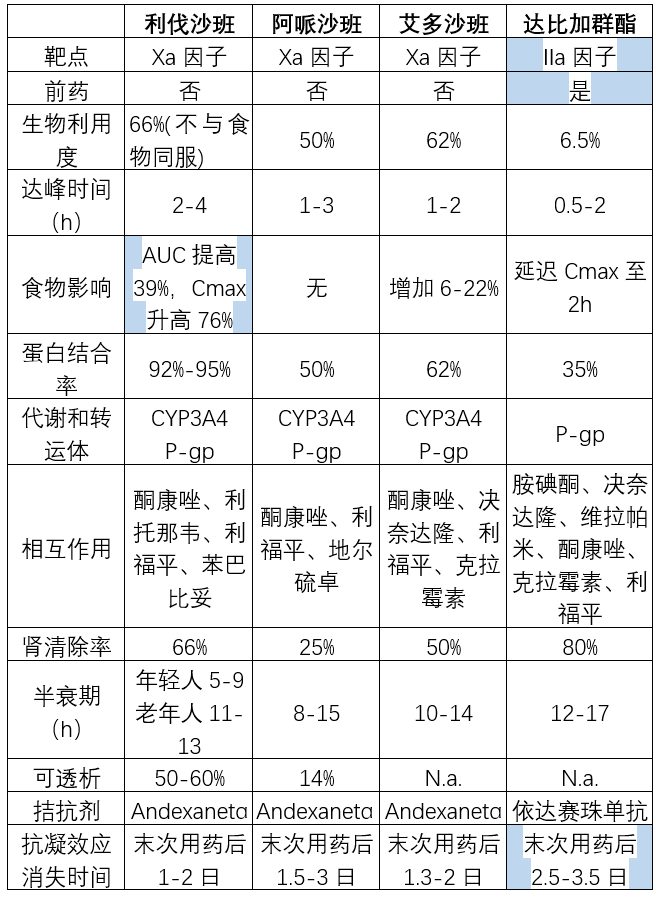 利伐沙班阿哌沙班艾多沙班达比加群酯之间的区别及用药交代超全总结