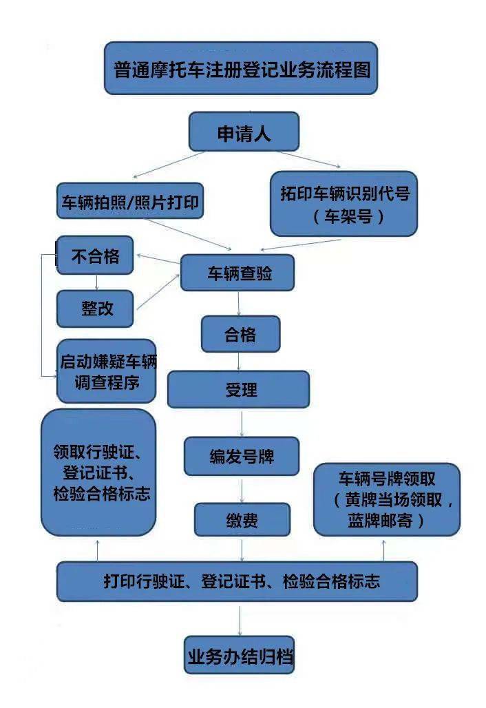 簡單點說,符合新國標的電動車就可以上牌. 請往下看 ▼▼▼