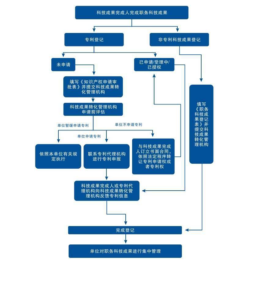 科技成果转化不敢转不会用不能做北京近日发布科技成果转化工作操作