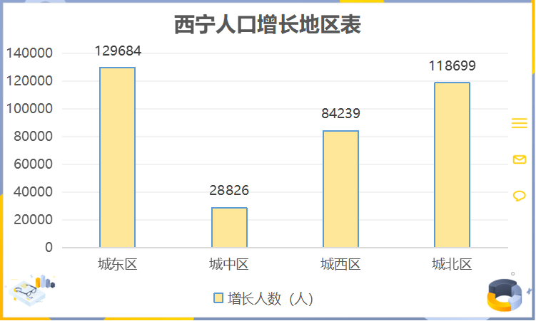 西宁常住人口_2017年西宁市各区县常住人口排行榜 市区总量最大 城西区城镇化