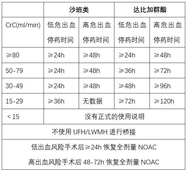 阿哌沙班,艾多沙班,达比加群酯之间的区别及用药交代(超全总结)_法林